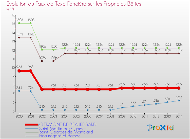 Evolution du taux de la taxe foncière sur le bati pour CLERMONT-DE-BEAUREGARD et les communes proches de 2000 à 2014 Comparaison des taux de taxe foncière sur le bati pour CLERMONT-DE-BEAUREGARD et les communes voisines de 2000 à 2014