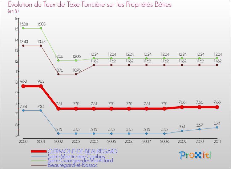 Evolution du taux de la taxe foncière sur le bati pour CLERMONT-DE-BEAUREGARD et les communes proches Comparaison des taux de taxe foncière sur le bati pour CLERMONT-DE-BEAUREGARD et les communes voisines