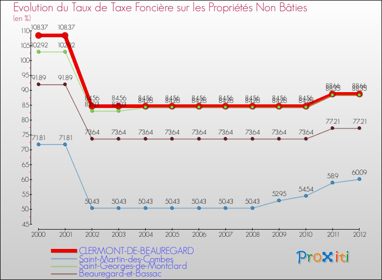 Evolution du taux de la taxe foncière sur les immeubles et terrains non batis pour CLERMONT-DE-BEAUREGARD et les communes proches de 2000 à 2012 Comparaison des taux de la taxe foncière sur les immeubles et terrains non batis pour CLERMONT-DE-BEAUREGARD et les communes voisines de 2000 à 2012