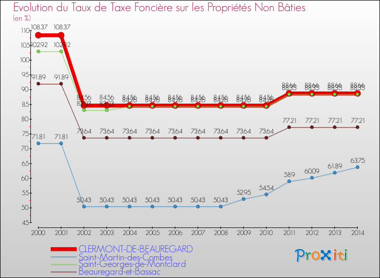 Evolution du taux de la taxe foncière sur les immeubles et terrains non batis pour CLERMONT-DE-BEAUREGARD et les communes proches de 2000 à 2014 Comparaison des taux de la taxe foncière sur les immeubles et terrains non batis pour CLERMONT-DE-BEAUREGARD et les communes voisines de 2000 à 2014