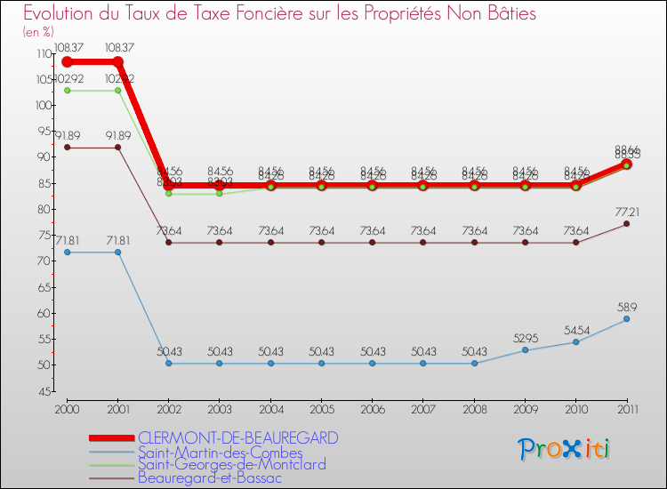 Evolution du taux de la taxe foncière sur les immeubles et terrains non batis pour CLERMONT-DE-BEAUREGARD et les communes proches Comparaison des taux de la taxe foncière sur les immeubles et terrains non batis pour CLERMONT-DE-BEAUREGARD et les communes voisines
