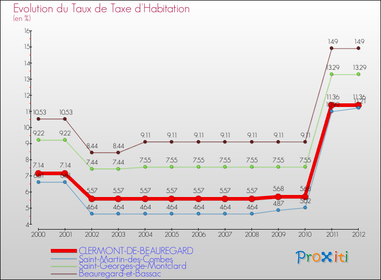 Evolution du taux de la taxe d'habitation pour CLERMONT-DE-BEAUREGARD et les communes proches Comparaison des taux de la taxe d'habitation pour CLERMONT-DE-BEAUREGARD et les communes voisines