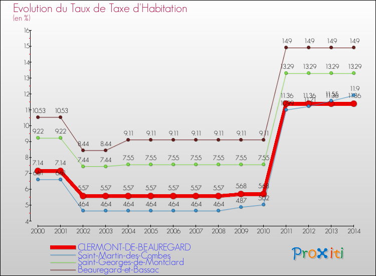 Evolution du taux de la taxe d'habitation pour CLERMONT-DE-BEAUREGARD et les communes proches de 2000 à 2014 Comparaison des taux de la taxe d'habitation pour CLERMONT-DE-BEAUREGARD et les communes voisines de 2000 à 2014