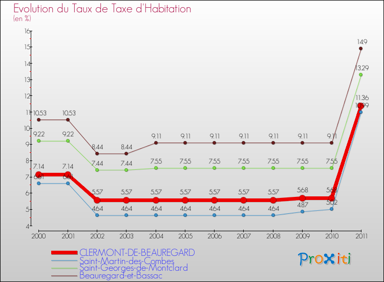 Evolution du taux de la taxe d'habitation pour CLERMONT-DE-BEAUREGARD et les communes proches Comparaison des taux de la taxe d'habitation pour CLERMONT-DE-BEAUREGARD et les communes voisines