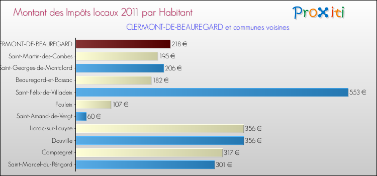 Montant des impôts locaux par Habitant pour CLERMONT-DE-BEAUREGARD et les communes proches Comparaison des impôts locaux par habitant pour CLERMONT-DE-BEAUREGARD et les communes voisines