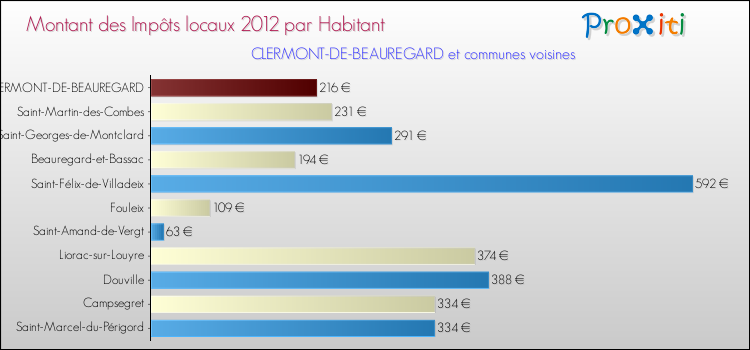 Montant des impôts locaux par Habitant pour CLERMONT-DE-BEAUREGARD et les communes proches Comparaison des impôts locaux par habitant pour CLERMONT-DE-BEAUREGARD et les communes voisines