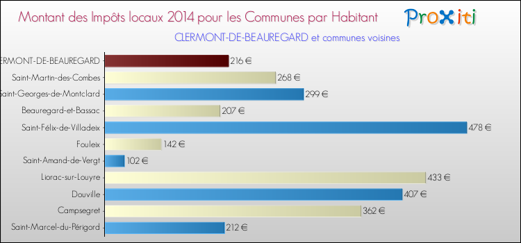 Montant des impôts locaux par Habitant pour CLERMONT-DE-BEAUREGARD et les communes proches en 2014 Comparaison des impôts locaux par habitant pour CLERMONT-DE-BEAUREGARD et les communes voisines en 2014