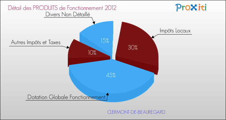 Décomposition du Budget de Fonctionnement 2012 de la commune de CLERMONT-DE-BEAUREGARD Budget de Fonctionnement 2012 pour la commune de CLERMONT-DE-BEAUREGARD