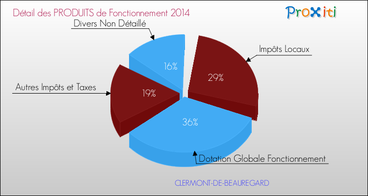 Décomposition du Budget de Fonctionnement 2014 de la commune de CLERMONT-DE-BEAUREGARD Budget de Fonctionnement 2014 pour la commune de CLERMONT-DE-BEAUREGARD