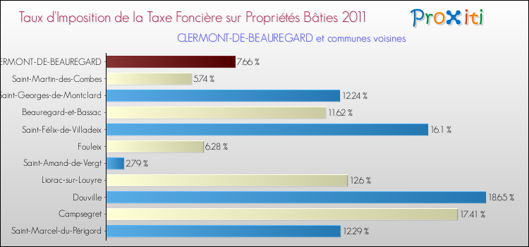 Taux d'imposition de la taxe foncière sur le bati 2011 pour CLERMONT-DE-BEAUREGARD et les communes proches Comparaison des taux d'imposition de la taxe foncière sur le bati 2011 pour CLERMONT-DE-BEAUREGARD et les communes voisines