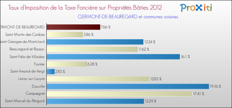 Taux d'imposition de la taxe foncière sur le bati 2012 pour CLERMONT-DE-BEAUREGARD et les communes proches Comparaison des taux d'imposition de la taxe foncière sur le bati 2012 pour CLERMONT-DE-BEAUREGARD et les communes voisines
