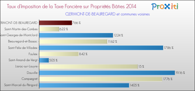 Taux d'imposition de la taxe foncière sur le bati 2014 pour CLERMONT-DE-BEAUREGARD et les communes proches Comparaison des taux d'imposition de la taxe foncière sur le bati 2014 pour CLERMONT-DE-BEAUREGARD et les communes voisines