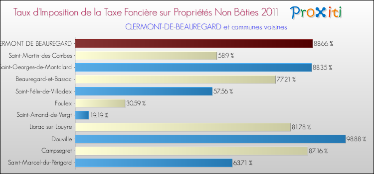 Taux d'imposition de la taxe foncière sur les immeubles et terrains non batis 2011 pour CLERMONT-DE-BEAUREGARD et les communes proches Comparaison des taux d'imposition de la taxe foncière sur les immeubles et terrains non batis 2011 pour CLERMONT-DE-BEAUREGARD et les communes voisines