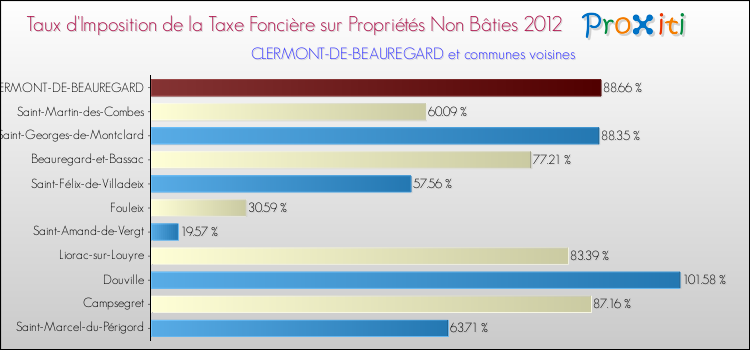 Taux d'imposition de la taxe foncière sur les immeubles et terrains non batis 2012 pour CLERMONT-DE-BEAUREGARD et les communes proches Comparaison des taux d'imposition de la taxe foncière sur les immeubles et terrains non batis 2012 pour CLERMONT-DE-BEAUREGARD et les communes voisines