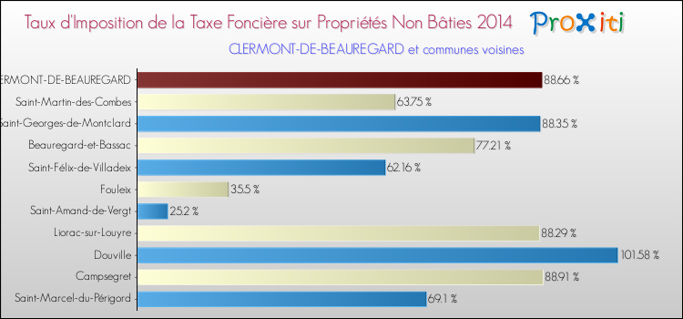 Taux d'imposition de la taxe foncière sur les immeubles et terrains non batis 2014 pour CLERMONT-DE-BEAUREGARD et les communes proches Comparaison des taux d'imposition de la taxe foncière sur les immeubles et terrains non batis 2014 pour CLERMONT-DE-BEAUREGARD et les communes voisines