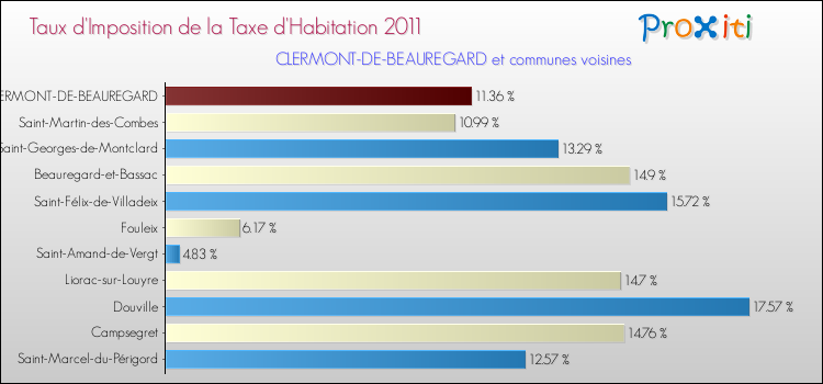 Taux d'imposition de la taxe d'habitation 2011 pour CLERMONT-DE-BEAUREGARD et les communes proches Comparaison des taux d'imposition de la taxe d'habitation 2011 pour CLERMONT-DE-BEAUREGARD et les communes voisines