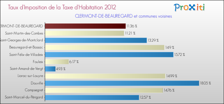 Taux d'imposition de la taxe d'habitation 2012 pour CLERMONT-DE-BEAUREGARD et les communes proches Comparaison des taux d'imposition de la taxe d'habitation 2012 pour CLERMONT-DE-BEAUREGARD et les communes voisines