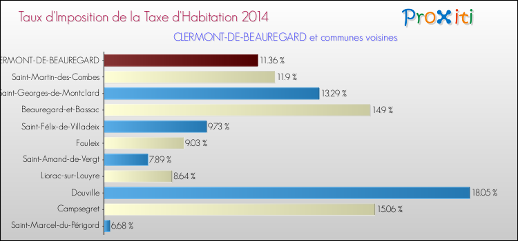Taux d'imposition de la taxe d'habitation 2014 pour CLERMONT-DE-BEAUREGARD et les communes proches Comparaison des taux d'imposition de la taxe d'habitation 2014 pour CLERMONT-DE-BEAUREGARD et les communes voisines