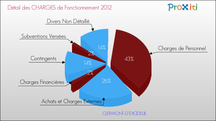 Décomposition des Charges de Fonctionnement 2012 de la commune de CLERMONT-D'EXCIDEUIL Charges de Fonctionnement 2012 pour la commune de CLERMONT-D'EXCIDEUIL