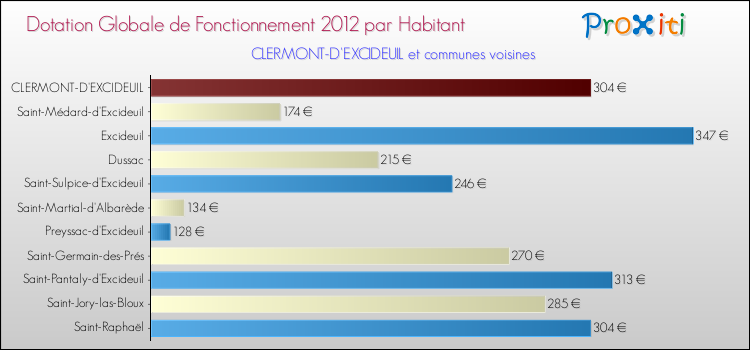 Montant des dotations globales de fonctionnement DGF par Habitant pour CLERMONT-D'EXCIDEUIL et les communes proches Comparaison des des dotations globales de fonctionnement DGF par habitant pour CLERMONT-D'EXCIDEUIL et les communes voisines