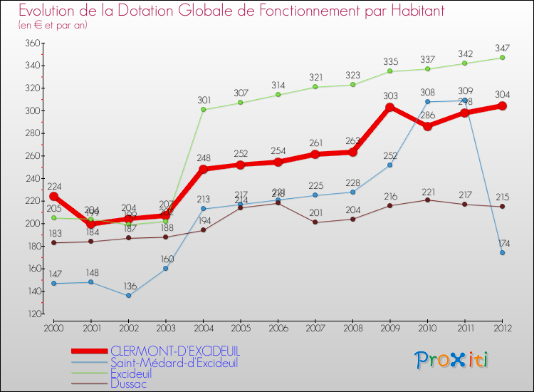 Evolution et montant de la dotation globale de fonctionnement par Habitant pour CLERMONT-D'EXCIDEUIL et les communes proches Comparaison des dotations globales de fonctionnement par habitant pour CLERMONT-D'EXCIDEUIL et les communes voisines