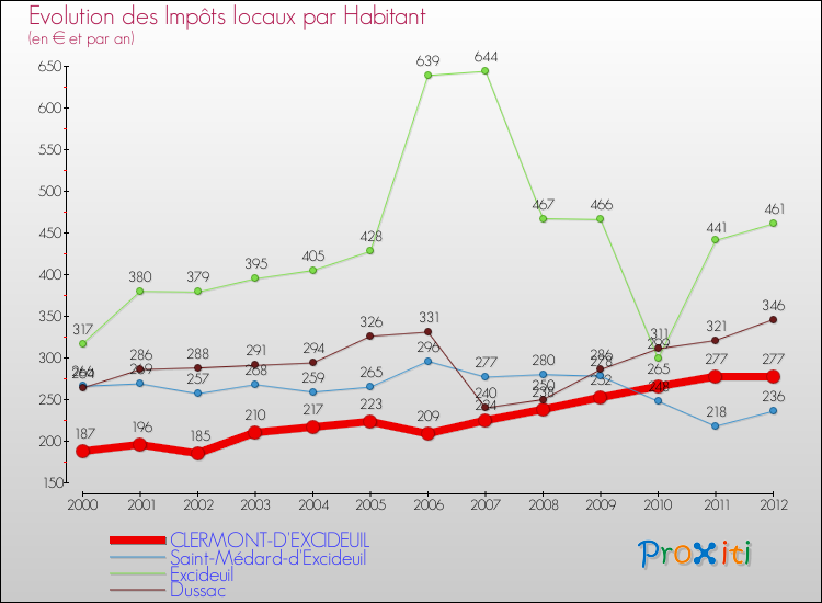 Evolution et montant des impôts locaux par Habitant pour CLERMONT-D'EXCIDEUIL et les communes proches Comparaison des impôts locaux par habitant pour CLERMONT-D'EXCIDEUIL et les communes voisines