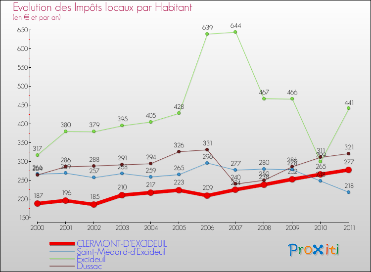 Evolution et montant des impôts locaux par Habitant pour CLERMONT-D'EXCIDEUIL et les communes proches Comparaison des impôts locaux par habitant pour CLERMONT-D'EXCIDEUIL et les communes voisines