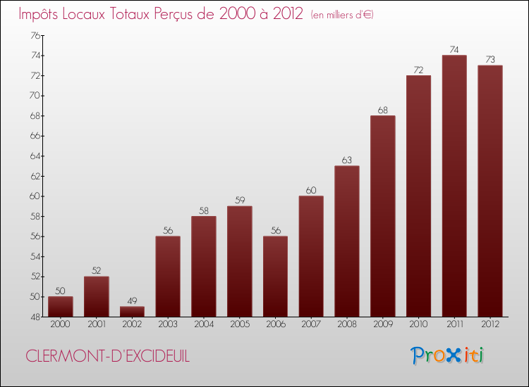 Evolution des Impôts Locaux pour la commune de CLERMONT-D'EXCIDEUIL de 2000 à 2012 Evolution des Impôts Locaux pour CLERMONT-D'EXCIDEUIL de 2000 à 2012