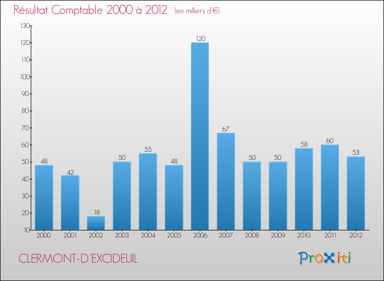 Evolution du résultat comptable pour la commune de CLERMONT-D'EXCIDEUIL de 2000 à 2012 Evolution du résultat comptable pour CLERMONT-D'EXCIDEUIL de 2000 à 2012