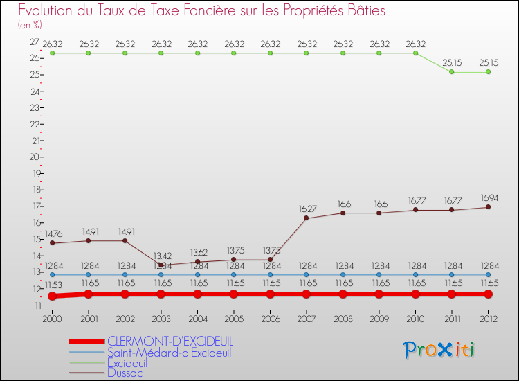 Evolution du taux de la taxe foncière sur le bati pour CLERMONT-D'EXCIDEUIL et les communes proches de 2000 à 2012 Comparaison des taux de taxe foncière sur le bati pour CLERMONT-D'EXCIDEUIL et les communes voisines de 2000 à 2012