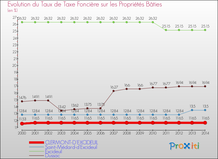 Evolution du taux de la taxe foncière sur le bati pour CLERMONT-D'EXCIDEUIL et les communes proches de 2000 à 2014 Comparaison des taux de taxe foncière sur le bati pour CLERMONT-D'EXCIDEUIL et les communes voisines de 2000 à 2014