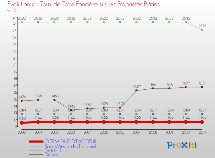 Evolution du taux de la taxe foncière sur le bati pour CLERMONT-D'EXCIDEUIL et les communes proches Comparaison des taux de taxe foncière sur le bati pour CLERMONT-D'EXCIDEUIL et les communes voisines