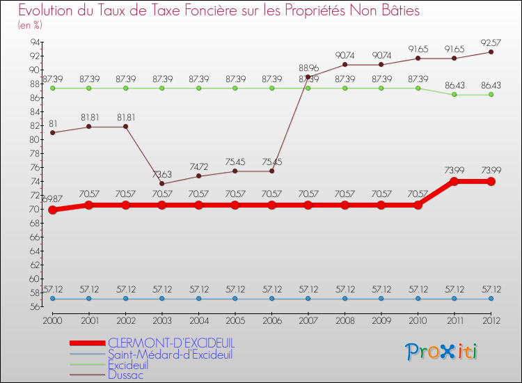 Evolution du taux de la taxe foncière sur les immeubles et terrains non batis pour CLERMONT-D'EXCIDEUIL et les communes proches de 2000 à 2012 Comparaison des taux de la taxe foncière sur les immeubles et terrains non batis pour CLERMONT-D'EXCIDEUIL et les communes voisines de 2000 à 2012