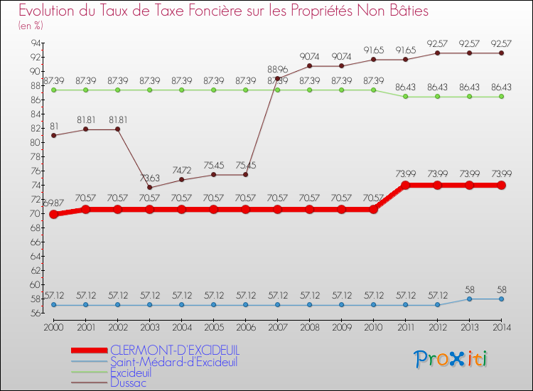 Evolution du taux de la taxe foncière sur les immeubles et terrains non batis pour CLERMONT-D'EXCIDEUIL et les communes proches de 2000 à 2014 Comparaison des taux de la taxe foncière sur les immeubles et terrains non batis pour CLERMONT-D'EXCIDEUIL et les communes voisines de 2000 à 2014