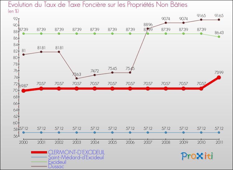 Evolution du taux de la taxe foncière sur les immeubles et terrains non batis pour CLERMONT-D'EXCIDEUIL et les communes proches Comparaison des taux de la taxe foncière sur les immeubles et terrains non batis pour CLERMONT-D'EXCIDEUIL et les communes voisines
