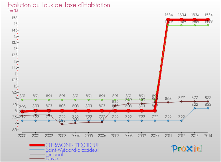 Evolution du taux de la taxe d'habitation pour CLERMONT-D'EXCIDEUIL et les communes proches de 2000 à 2014 Comparaison des taux de la taxe d'habitation pour CLERMONT-D'EXCIDEUIL et les communes voisines de 2000 à 2014