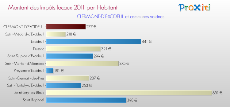 Montant des impôts locaux par Habitant pour CLERMONT-D'EXCIDEUIL et les communes proches Comparaison des impôts locaux par habitant pour CLERMONT-D'EXCIDEUIL et les communes voisines