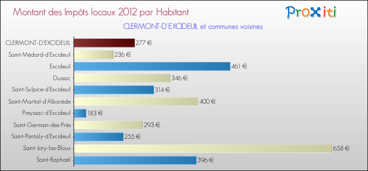 Montant des impôts locaux par Habitant pour CLERMONT-D'EXCIDEUIL et les communes proches Comparaison des impôts locaux par habitant pour CLERMONT-D'EXCIDEUIL et les communes voisines