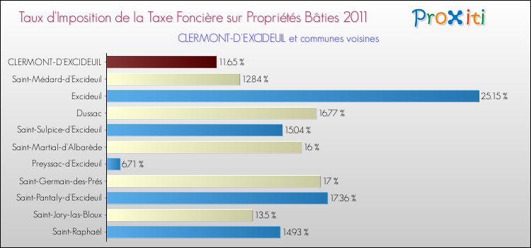 Taux d'imposition de la taxe foncière sur le bati 2011 pour CLERMONT-D'EXCIDEUIL et les communes proches Comparaison des taux d'imposition de la taxe foncière sur le bati 2011 pour CLERMONT-D'EXCIDEUIL et les communes voisines
