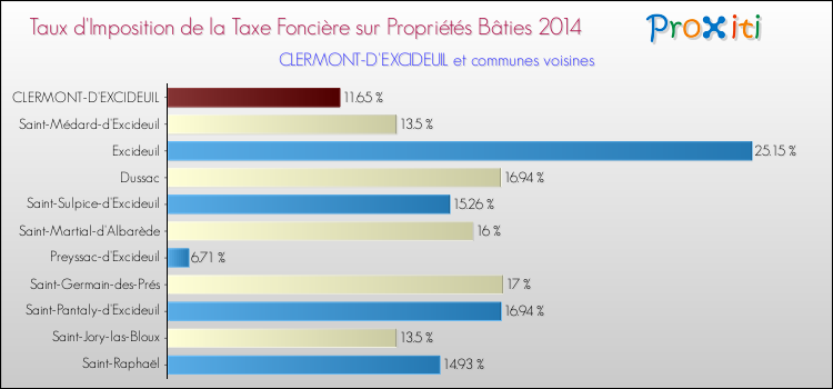 Taux d'imposition de la taxe foncière sur le bati 2014 pour CLERMONT-D'EXCIDEUIL et les communes proches Comparaison des taux d'imposition de la taxe foncière sur le bati 2014 pour CLERMONT-D'EXCIDEUIL et les communes voisines