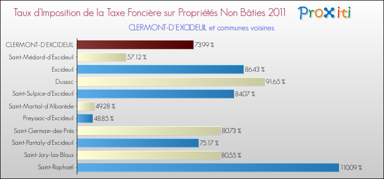 Taux d'imposition de la taxe foncière sur les immeubles et terrains non batis 2011 pour CLERMONT-D'EXCIDEUIL et les communes proches Comparaison des taux d'imposition de la taxe foncière sur les immeubles et terrains non batis 2011 pour CLERMONT-D'EXCIDEUIL et les communes voisines