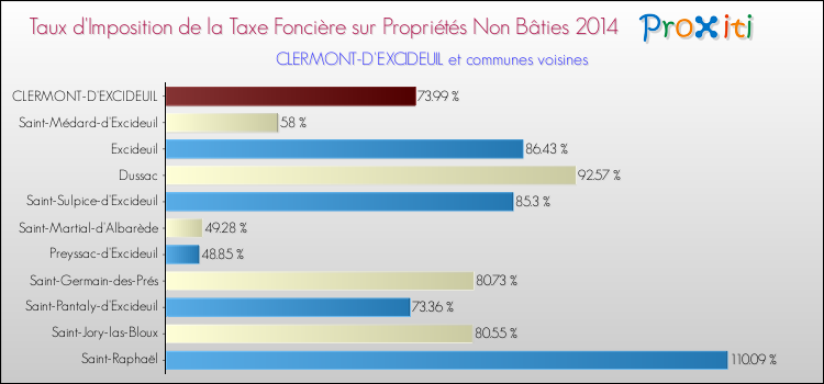 Taux d'imposition de la taxe foncière sur les immeubles et terrains non batis 2014 pour CLERMONT-D'EXCIDEUIL et les communes proches Comparaison des taux d'imposition de la taxe foncière sur les immeubles et terrains non batis 2014 pour CLERMONT-D'EXCIDEUIL et les communes voisines