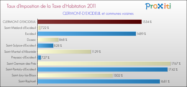 Taux d'imposition de la taxe d'habitation 2011 pour CLERMONT-D'EXCIDEUIL et les communes proches Comparaison des taux d'imposition de la taxe d'habitation 2011 pour CLERMONT-D'EXCIDEUIL et les communes voisines
