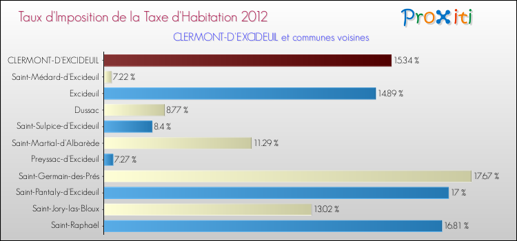 Taux d'imposition de la taxe d'habitation 2012 pour CLERMONT-D'EXCIDEUIL et les communes proches Comparaison des taux d'imposition de la taxe d'habitation 2012 pour CLERMONT-D'EXCIDEUIL et les communes voisines