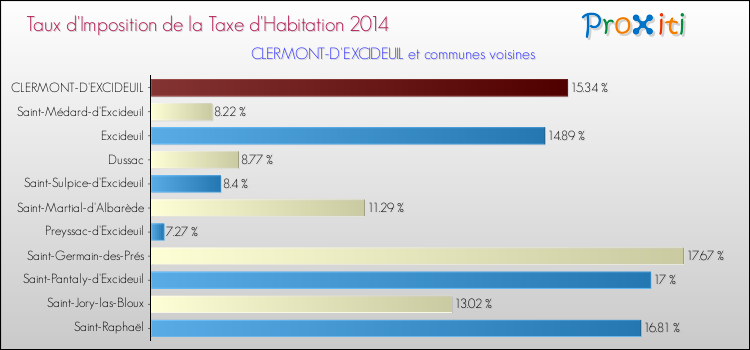 Taux d'imposition de la taxe d'habitation 2014 pour CLERMONT-D'EXCIDEUIL et les communes proches Comparaison des taux d'imposition de la taxe d'habitation 2014 pour CLERMONT-D'EXCIDEUIL et les communes voisines