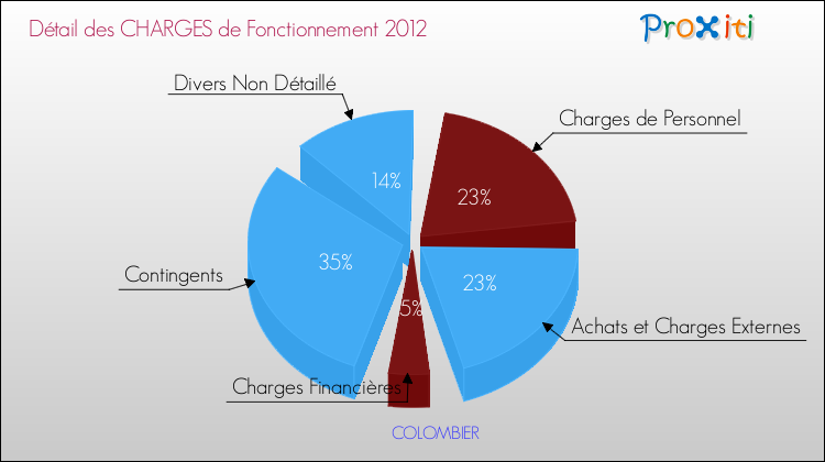 Décomposition des Charges de Fonctionnement 2012 de la commune de COLOMBIER Charges de Fonctionnement 2012 pour la commune de COLOMBIER