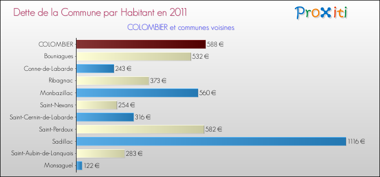 Dette par habitant de la commune en 2011 pour COLOMBIER et les communes proches Comparaison de la dette par habitant de la commune en 2011 pour COLOMBIER et les communes voisines