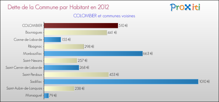 Dette par habitant de la commune en 2012 pour COLOMBIER et les communes proches Comparaison de la dette par habitant de la commune en 2012 pour COLOMBIER et les communes voisines