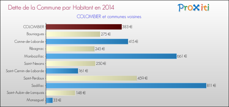 Dette par habitant de la commune en 2014 pour COLOMBIER et les communes proches Comparaison de la dette par habitant de la commune en 2014 pour COLOMBIER et les communes voisines