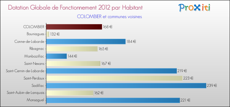 Montant des dotations globales de fonctionnement DGF par Habitant pour COLOMBIER et les communes proches Comparaison des des dotations globales de fonctionnement DGF par habitant pour COLOMBIER et les communes voisines